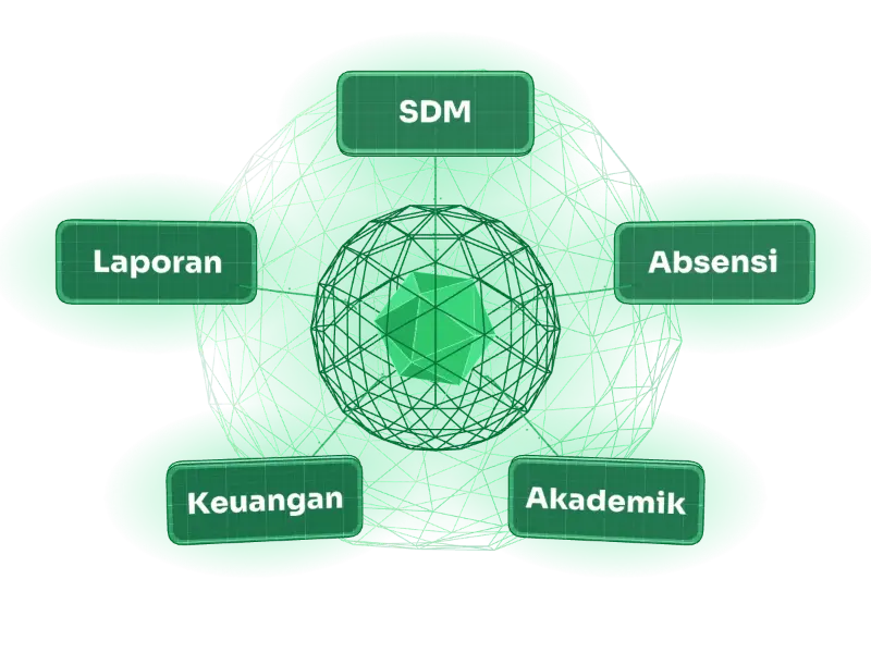 Ilustrasi 3D inti ERP yang terhubung ke modul SDM, absensi, akademik, keuangan, dan laporan